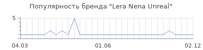 Популярность Lera Nena Unreal