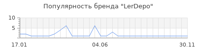 Популярность LerDepo