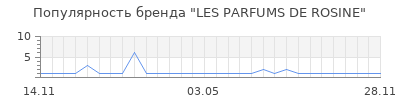 Популярность les parfums de rosine