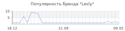 Популярность lesly