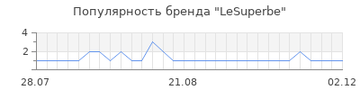 Популярность lesuperbe