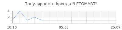 Популярность LETOMART