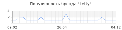 Популярность letty