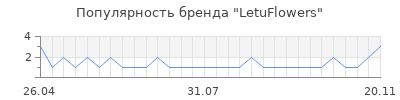 Популярность LetuFlowers