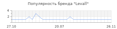 Популярность levall