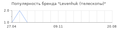 Популярность Levenhuk (телескопы)