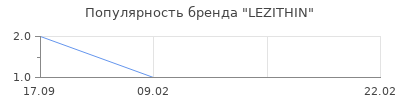 Популярность LEZITHIN