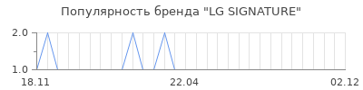 Популярность lg signature