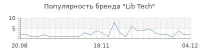 Популярность lib tech