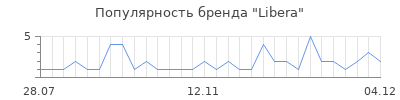 Популярность libera