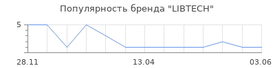 Популярность LIBTECH