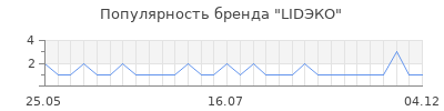 Популярность LIDЭКО