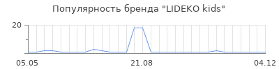 Популярность LIDEKO kids