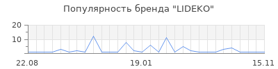 Популярность LIDEKO