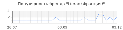 Популярность lierac франция