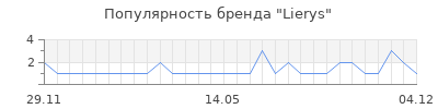 Популярность Lierys