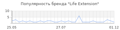 Популярность Life Extension