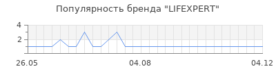 Популярность lifexpert