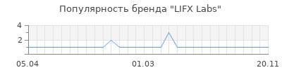 Популярность lifx labs