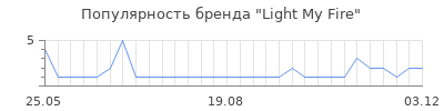 Популярность light my fire