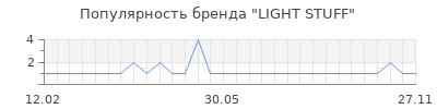 Популярность light stuff