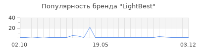 Популярность LightBest