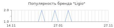 Популярность ligio