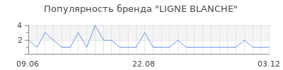 Популярность ligne blanche
