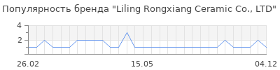 Популярность liling rongxiang ceramic co ltd