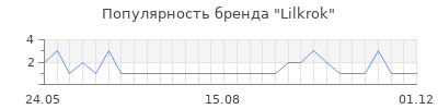 Популярность lilkrok
