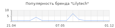Популярность Lilytech