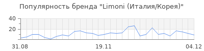 Популярность limoni италия корея