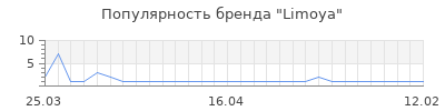 Популярность limoya