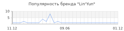 Популярность Lin'Yun
