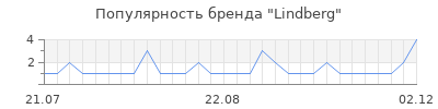 Популярность lindberg