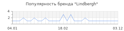 Популярность lindbergh