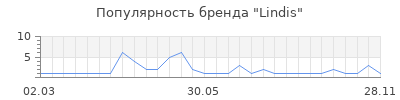 Популярность lindis
