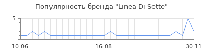 Популярность linea di sette