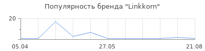 Популярность Linkkorn