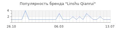 Популярность linshu qianrui