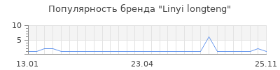 Популярность linyi longteng