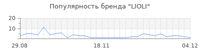 Популярность LIOLI