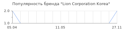 Популярность Lion Сorporation Korea