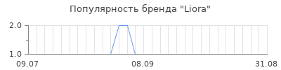 Популярность liora