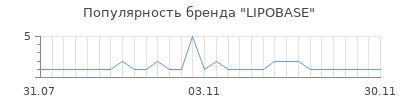 Популярность LIPOBASE