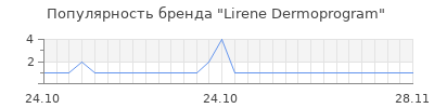 Популярность lirene dermoprogram
