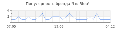 Популярность lis bleu
