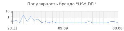 Популярность lisa dei