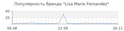 Популярность lisa marie fernandez