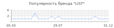 Популярность list